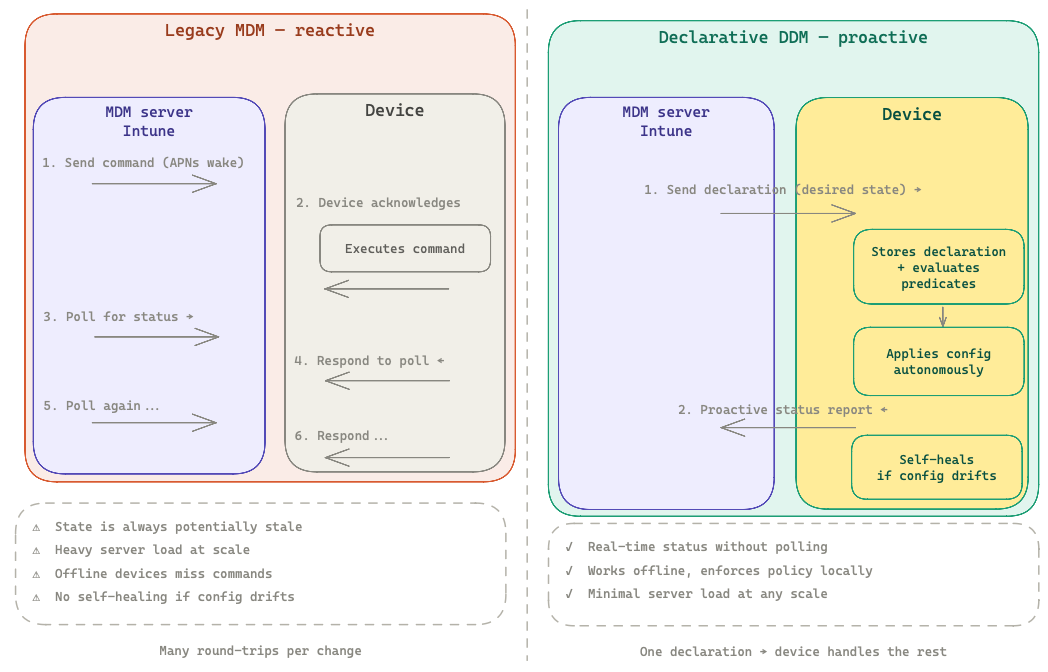 Diagram: Legacy MDM reactive flow (left) vs DDM proactive flow (right), showing the reduction in round-trips and the addition of self-healing and proactive status reporting.