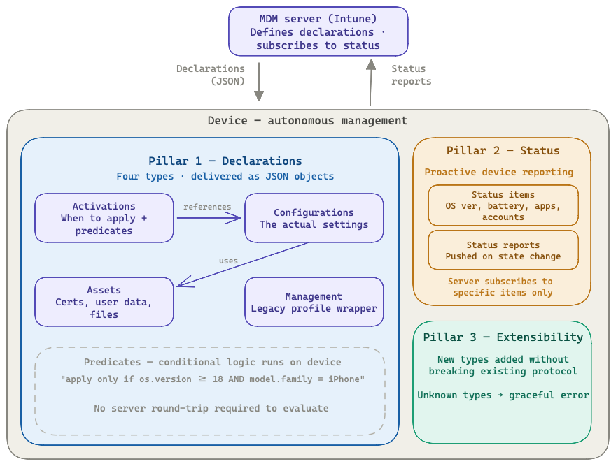 Diagram: Intune at the top sending declarations down and receiving status reports up, with the Device container showing Pillar 1 (Declarations), Pillar 2 (Status Channel), and Pillar 3 (Extensibility).