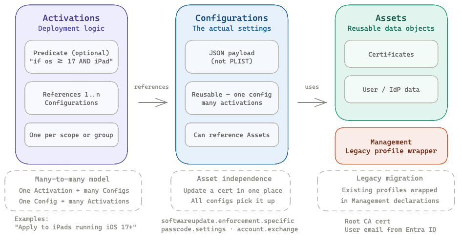 Diagram: The four declaration types (Activations → Configurations → Assets, plus Management) with their many-to-many relationships and example use cases for each.