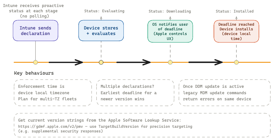 Diagram: End-to-end lifecycle from Intune sending a declaration through to deadline enforcement, with proactive status reports at each stage and key behavioural gotchas.